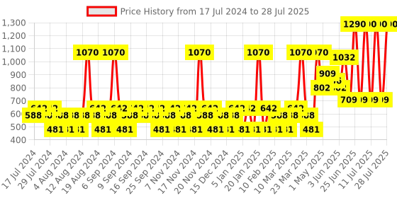myntra.com YANKEE CANDLE Black Midsummers Night Scented Tealight Candles yankee candle Price History Graph from 17 Jul 2024 to 11 Jul 2025