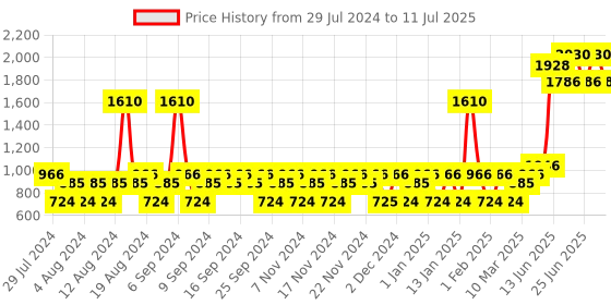 myntra.com YANKEE CANDLE Bronze Toned Unwind Aroma Oil Diffuser yankee candle Price History Graph from 29 Jul 2024 to 11 Jul 2025