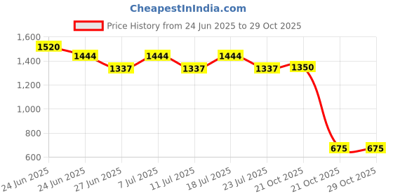 myntra.com YANKEE CANDLE Clean Cotton Scented Car Vent Stick 29 g yankee candle Price History Graph from 24 Jun 2025 to 28 Oct 2025