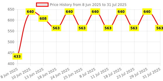 myntra.com YANKEE CANDLE Dark Blue Bayside Cedar Filled Votive Scented Candle yankee candle Price History Graph from 8 Jun 2025 to 11 Jul 2025