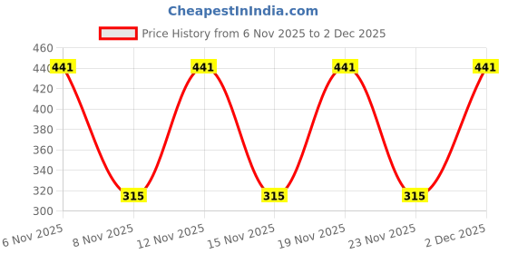 myntra.com YANKEE CANDLE Fluffy Towels Scented Single Car Jar Air Freshener yankee candle Price History Graph from 6 Nov 2025 to 2 Dec 2025
