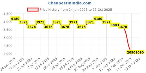 myntra.com YANKEE CANDLE Fresh Cut Roses Scented Reed Diffuser Refill yankee candle Price History Graph from 24 Jun 2025 to 12 Oct 2025