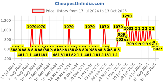 myntra.com YANKEE CANDLE Lavender Colored Lemon Lavender Candles yankee candle Price History Graph from 17 Jul 2024 to 13 Oct 2025