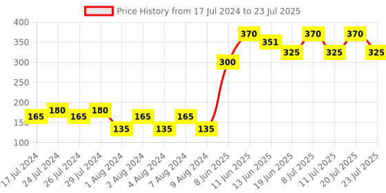 myntra.com YANKEE CANDLE Orange Mango Peach Salsa Original Votive Scented Candle yankee candle Price History Graph from 17 Jul 2024 to 11 Jul 2025