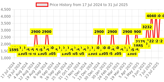 myntra.com YANKEE CANDLE Orange Original Medium Jar Scented Candles -Spiced Orange- 411g yankee candle Price History Graph from 17 Jul 2024 to 11 Jul 2025