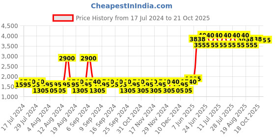 myntra.com YANKEE CANDLE Orange Solid Solid Medium Scented Candle Jar - The Last Paradise yankee candle Price History Graph from 17 Jul 2024 to 21 Oct 2025