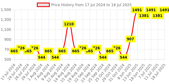 myntra.com YANKEE CANDLE Pink & White Triangle Pattern EU Scent Plug yankee candle Price History Graph from 17 Jul 2024 to 11 Jul 2025