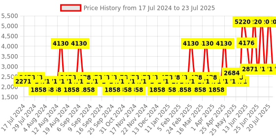 myntra.com YANKEE CANDLE Pink Salt Mist Peony Elevation Medium Jar Wax Candle yankee candle Price History Graph from 17 Jul 2024 to 11 Jul 2025
