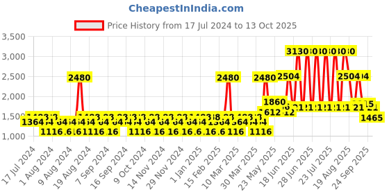 myntra.com Yankee Candle Pre Fragranced Reed Refill - Lemon Lavender yankee candle Price History Graph from 17 Jul 2024 to 13 Oct 2025