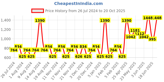 myntra.com YANKEE CANDLE Purple & Transparent Dried Lavender & Oak Scent Plug Refill yankee candle Price History Graph from 26 Jul 2024 to 20 Oct 2025