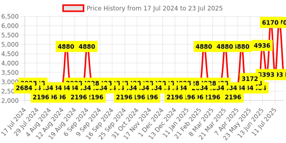 myntra.com YANKEE CANDLE Purple Fig And Clov Scented Large Jar Candle yankee candle Price History Graph from 17 Jul 2024 to 11 Jul 2025