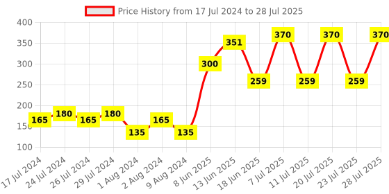 myntra.com YANKEE CANDLE Purple  Original Votive Scented Candles -Sweet Nothings 49g yankee candle Price History Graph from 17 Jul 2024 to 11 Jul 2025
