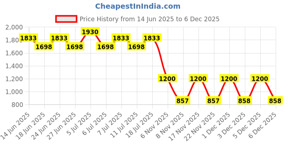 myntra.com YANKEE CANDLE Red 1 pieces Jar Candle yankee candle Price History Graph from 14 Jun 2025 to 5 Dec 2025