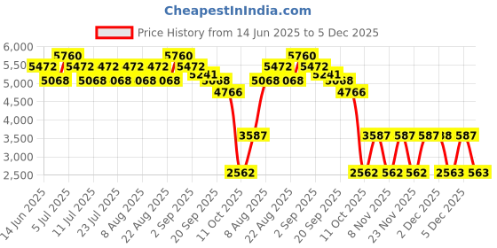 myntra.com YANKEE CANDLE Red 1 pieces Jar Candle yankee candle Price History Graph from 14 Jun 2025 to 5 Dec 2025