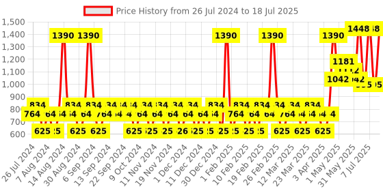 myntra.com YANKEE CANDLE Red & Transparent Raspberry Scent Plug Refill yankee candle Price History Graph from 26 Jul 2024 to 11 Jul 2025