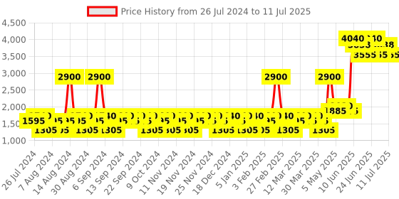 myntra.com YANKEE CANDLE Red Classic Medium Jar Raspberry Scented Candle yankee candle Price History Graph from 26 Jul 2024 to 11 Jul 2025