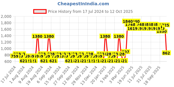 myntra.com YANKEE CANDLE Red Classic Small Jar Raspberry Scented Candles yankee candle Price History Graph from 17 Jul 2024 to 12 Oct 2025