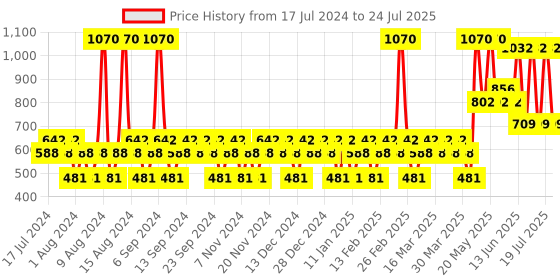 myntra.com YANKEE CANDLE Set Of 12 Pink Original Tealights Moonlit Blossoms Candles yankee candle Price History Graph from 17 Jul 2024 to 11 Jul 2025