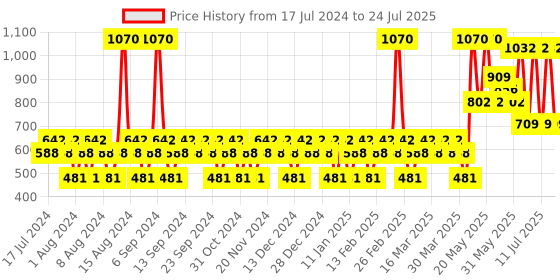 myntra.com YANKEE CANDLE Set Of 12 Purple Original Tealights Moonlit Blossoms Candles yankee candle Price History Graph from 17 Jul 2024 to 11 Jul 2025