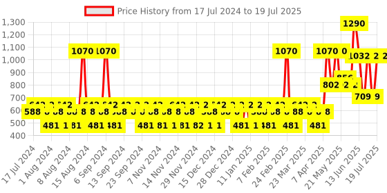 myntra.com YANKEE CANDLE Set Of 12 Red Raspberry Tealight Candles yankee candle Price History Graph from 17 Jul 2024 to 11 Jul 2025