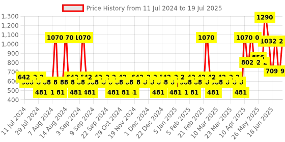 myntra.com YANKEE CANDLE Set Of 12 White Original Tealights Soft Blanket Scented Candles yankee candle Price History Graph from 11 Jul 2024 to 11 Jul 2025