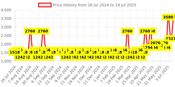 myntra.com YANKEE CANDLE Set Of 2 Coconut Splash Scented Candles With Classic Jar yankee candle Price History Graph from 26 Jul 2024 to 12 Jul 2025