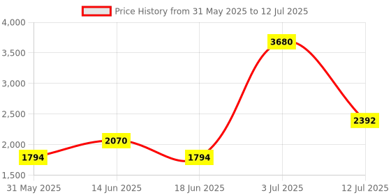 myntra.com YANKEE CANDLE Set of 2 Lemon Lavender Scented Candles yankee candle Price History Graph from 31 May 2025 to 12 Jul 2025