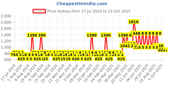 myntra.com YANKEE CANDLE Set of 2 Midnight Jasmine Scent Plug Refill 18.5 ml each yankee candle Price History Graph from 17 Jul 2024 to 13 Oct 2025