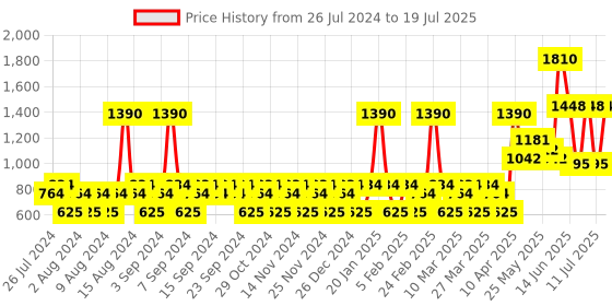 myntra.com YANKEE CANDLE Set of 2 Midsummer Night Scent Plug Refill yankee candle Price History Graph from 26 Jul 2024 to 11 Jul 2025