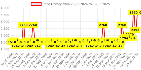 myntra.com YANKEE CANDLE Set Of 2 Pink Sands & Red Raspberry Scented Jar Candles yankee candle Price History Graph from 26 Jul 2024 to 12 Jul 2025