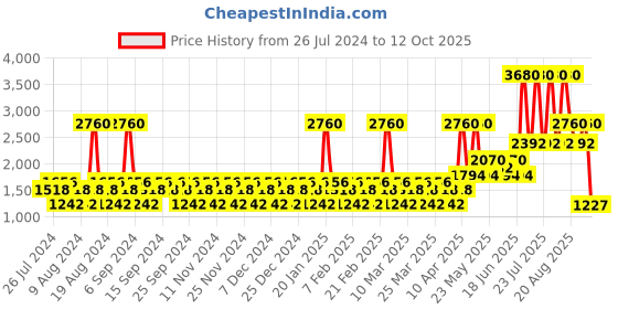 myntra.com YANKEE CANDLE Set Of 2 Pink Sands Scented Jar Candles yankee candle Price History Graph from 26 Jul 2024 to 12 Oct 2025