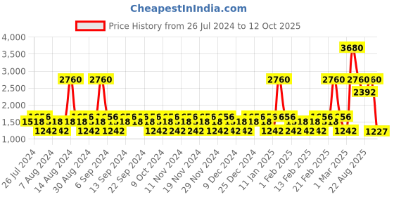 myntra.com YANKEE CANDLE Set Of 2 Red Raspberry Scented Jar Candles yankee candle Price History Graph from 26 Jul 2024 to 12 Oct 2025