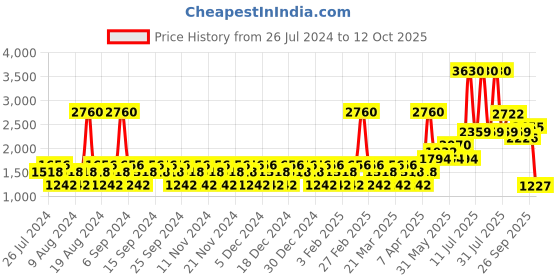 myntra.com YANKEE CANDLE Set Of 2 Small Jar Scented Candles yankee candle Price History Graph from 26 Jul 2024 to 12 Oct 2025