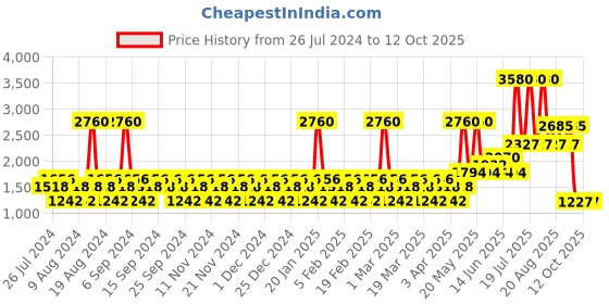 myntra.com YANKEE CANDLE Set Of 2 Small Jar Scented Candles yankee candle Price History Graph from 26 Jul 2024 to 12 Oct 2025