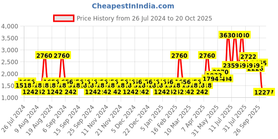 myntra.com YANKEE CANDLE Set of 2 White & Red Classic Jar Baby Powder & Cherry Scented Candles yankee candle Price History Graph from 26 Jul 2024 to 19 Oct 2025