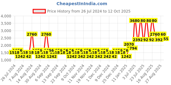 myntra.com YANKEE CANDLE Set of 2 White Classic Small Jar Fluffy Towels Scented Candles yankee candle Price History Graph from 26 Jul 2024 to 12 Oct 2025