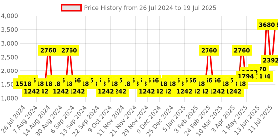 myntra.com YANKEE CANDLE Set Of 2 White Solid Soft Blanket Scented Jar Candles yankee candle Price History Graph from 26 Jul 2024 to 11 Jul 2025