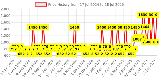 myntra.com YANKEE CANDLE Set Of 3 Blue Bayside Cedar Filled Votive Scented Candles yankee candle Price History Graph from 17 Jul 2024 to 11 Jul 2025