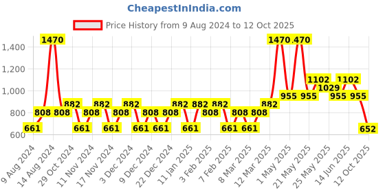 myntra.com YANKEE CANDLE Set of 3 Candle Car Jar Air Freshener yankee candle Price History Graph from 9 Aug 2024 to 12 Oct 2025