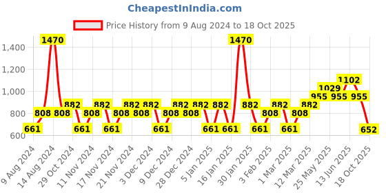 myntra.com YANKEE CANDLE Set of 3 Classic Candle Jar Air Freshener yankee candle Price History Graph from 9 Aug 2024 to 18 Oct 2025