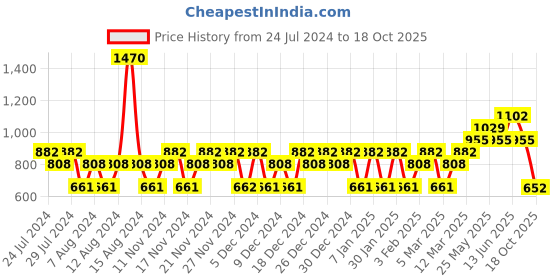 myntra.com YANKEE CANDLE Set of 3 Classic Car Jar Air Freshener yankee candle Price History Graph from 24 Jul 2024 to 18 Oct 2025