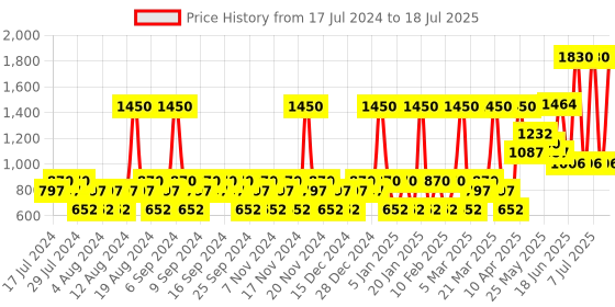 myntra.com YANKEE CANDLE Set Of 3 Filled Votive Scented Candles -Black Tea & Lemon 111g yankee candle Price History Graph from 17 Jul 2024 to 11 Jul 2025