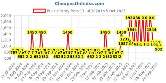 myntra.com YANKEE CANDLE Set Of 3 Solid White Soft Blanket Scented Candles yankee candle Price History Graph from 17 Jul 2024 to 5 Oct 2025