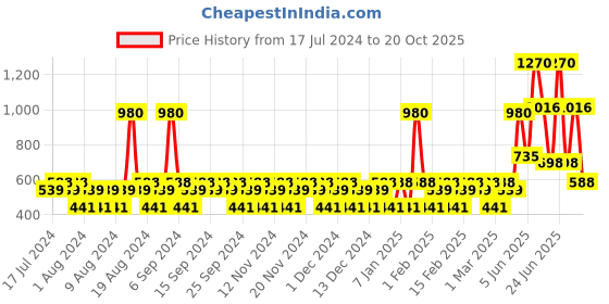 myntra.com YANKEE CANDLE Soft Blanket Smart Scent Vent Clip Air Freshener yankee candle Price History Graph from 17 Jul 2024 to 20 Oct 2025