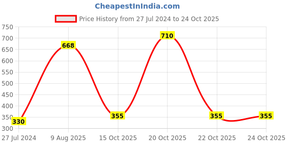 myntra.com YANKEE CANDLE Teal-Blue Solid Tealight Candle Holder yankee candle Price History Graph from 27 Jul 2024 to 23 Oct 2025