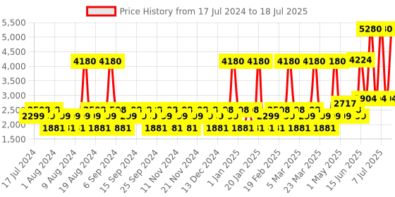 myntra.com YANKEE CANDLE Transparent Original Reed Diffuser- Fresh Cut Roses yankee candle Price History Graph from 17 Jul 2024 to 11 Jul 2025