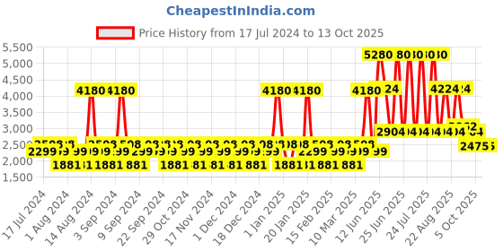 myntra.com YANKEE CANDLE Transparent Solid Reed Diffuser -Midsummers Night yankee candle Price History Graph from 17 Jul 2024 to 13 Oct 2025