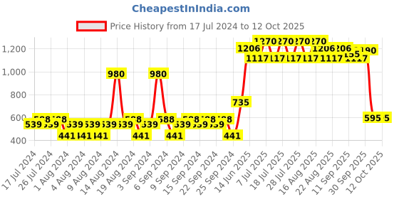myntra.com Yankee Candle Ultimate Car Jar Air Freshener - Red Raspberry yankee candle Price History Graph from 17 Jul 2024 to 12 Oct 2025