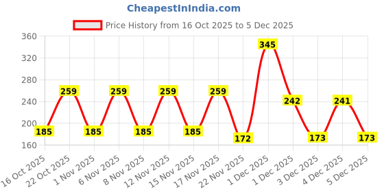 myntra.com YANKEE CANDLE White 1 pieces Jar Candle yankee candle Price History Graph from 16 Oct 2025 to 5 Dec 2025