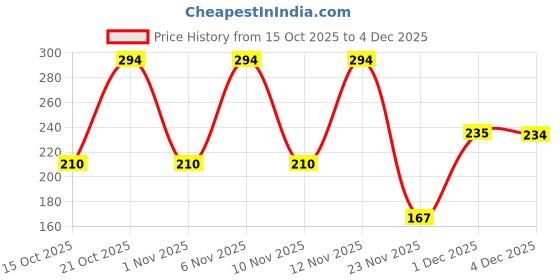 myntra.com YANKEE CANDLE White 1 pieces Jar Candle yankee candle Price History Graph from 15 Oct 2025 to 4 Dec 2025